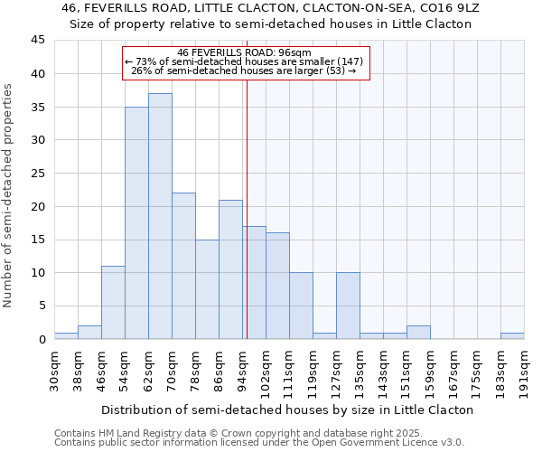46, FEVERILLS ROAD, LITTLE CLACTON, CLACTON-ON-SEA, CO16 9LZ: Size of property relative to semi-detached houses houses in Little Clacton
