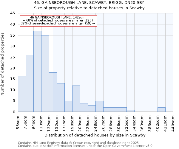 46, GAINSBOROUGH LANE, SCAWBY, BRIGG, DN20 9BY: Size of property relative to detached houses houses in Scawby