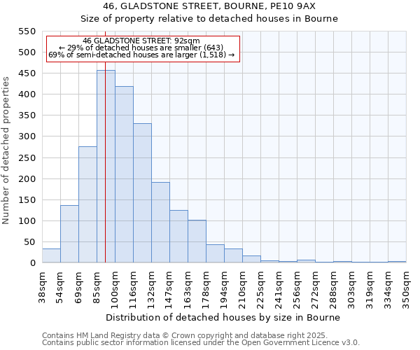 46, GLADSTONE STREET, BOURNE, PE10 9AX: Size of property relative to detached houses houses in Bourne