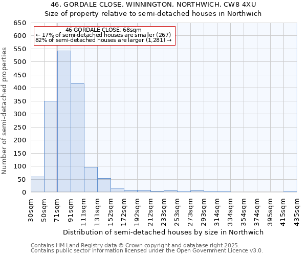 46, GORDALE CLOSE, WINNINGTON, NORTHWICH, CW8 4XU: Size of property relative to semi-detached houses houses in Northwich