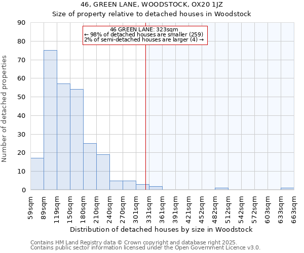 46, GREEN LANE, WOODSTOCK, OX20 1JZ: Size of property relative to detached houses houses in Woodstock