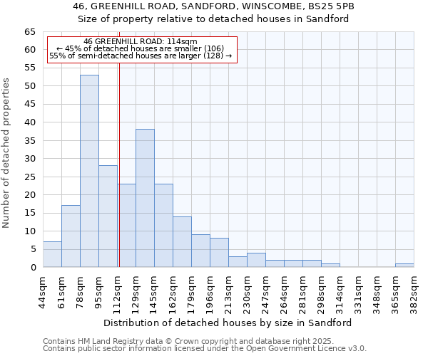 46, GREENHILL ROAD, SANDFORD, WINSCOMBE, BS25 5PB: Size of property relative to detached houses houses in Sandford