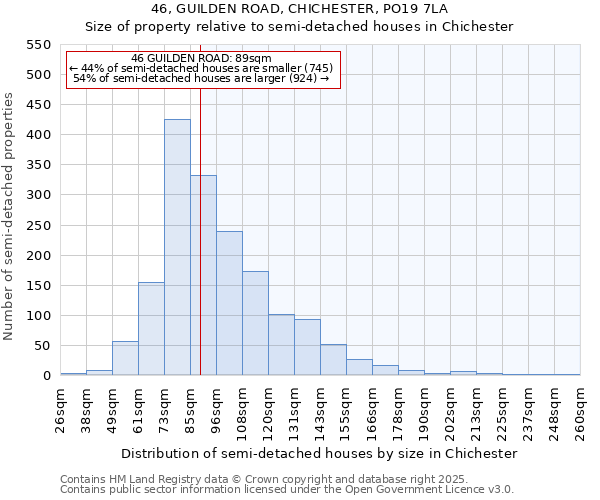 46, GUILDEN ROAD, CHICHESTER, PO19 7LA: Size of property relative to semi-detached houses houses in Chichester