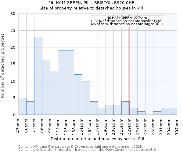46, HAM GREEN, PILL, BRISTOL, BS20 0HB: Size of property relative to detached houses houses in Pill