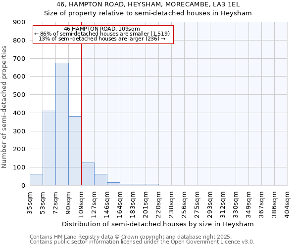 46, HAMPTON ROAD, HEYSHAM, MORECAMBE, LA3 1EL: Size of property relative to semi-detached houses houses in Heysham