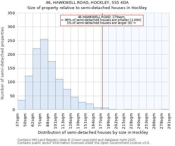 46, HAWKWELL ROAD, HOCKLEY, SS5 4DA: Size of property relative to semi-detached houses houses in Hockley