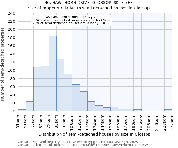 46, HAWTHORN DRIVE, GLOSSOP, SK13 7EE: Size of property relative to semi-detached houses houses in Glossop