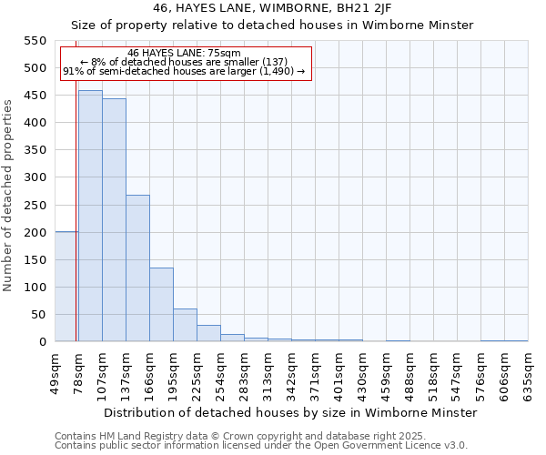 46, HAYES LANE, WIMBORNE, BH21 2JF: Size of property relative to detached houses houses in Wimborne Minster