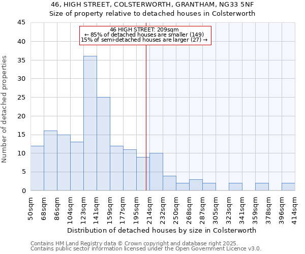 46, HIGH STREET, COLSTERWORTH, GRANTHAM, NG33 5NF: Size of property relative to detached houses houses in Colsterworth
