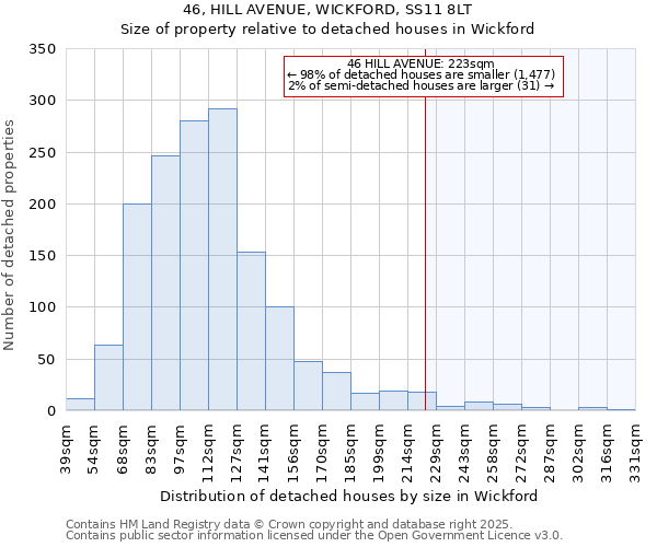 46, HILL AVENUE, WICKFORD, SS11 8LT: Size of property relative to detached houses houses in Wickford