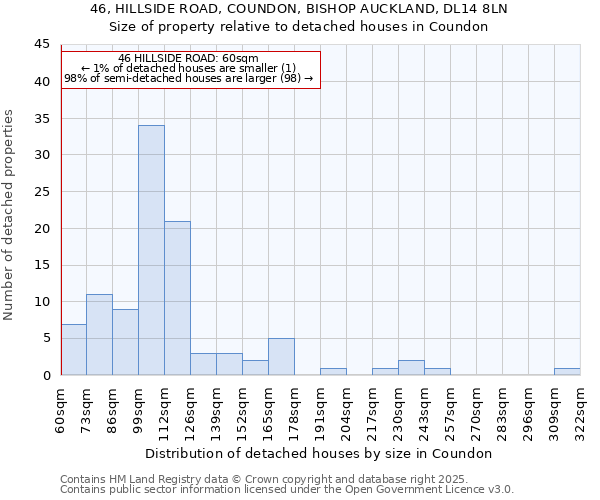 46, HILLSIDE ROAD, COUNDON, BISHOP AUCKLAND, DL14 8LN: Size of property relative to detached houses houses in Coundon