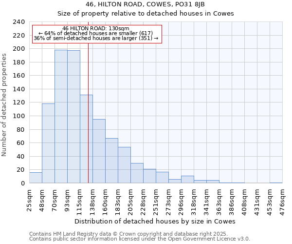 46, HILTON ROAD, COWES, PO31 8JB: Size of property relative to detached houses houses in Cowes