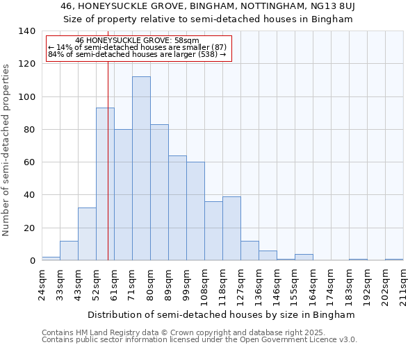46, HONEYSUCKLE GROVE, BINGHAM, NOTTINGHAM, NG13 8UJ: Size of property relative to semi-detached houses houses in Bingham