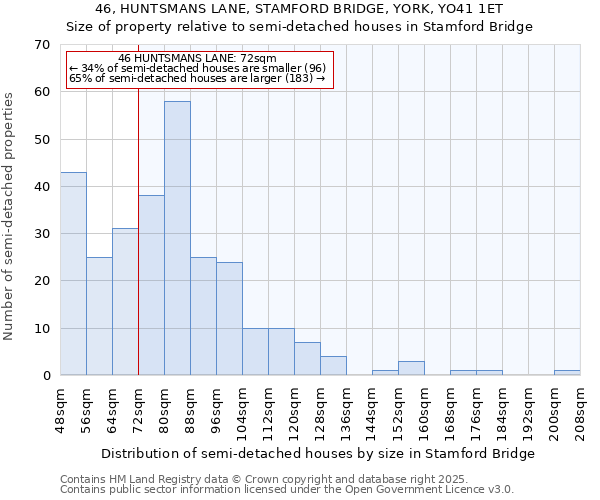 46, HUNTSMANS LANE, STAMFORD BRIDGE, YORK, YO41 1ET: Size of property relative to semi-detached houses houses in Stamford Bridge
