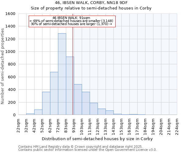 46, IBSEN WALK, CORBY, NN18 9DF: Size of property relative to semi-detached houses houses in Corby