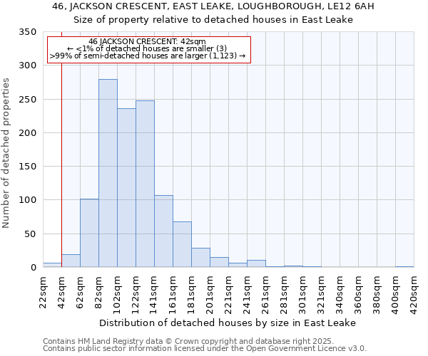 46, JACKSON CRESCENT, EAST LEAKE, LOUGHBOROUGH, LE12 6AH: Size of property relative to detached houses houses in East Leake