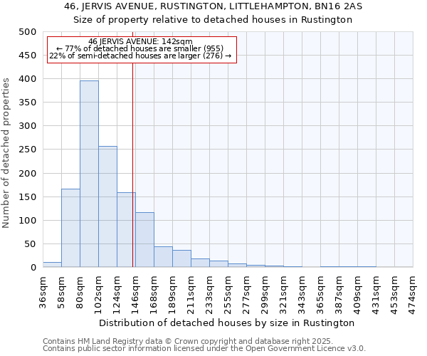 46, JERVIS AVENUE, RUSTINGTON, LITTLEHAMPTON, BN16 2AS: Size of property relative to detached houses houses in Rustington