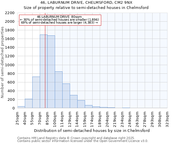 46, LABURNUM DRIVE, CHELMSFORD, CM2 9NX: Size of property relative to semi-detached houses houses in Chelmsford