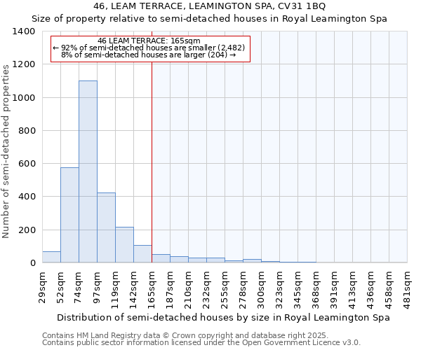 46, LEAM TERRACE, LEAMINGTON SPA, CV31 1BQ: Size of property relative to semi-detached houses houses in Royal Leamington Spa