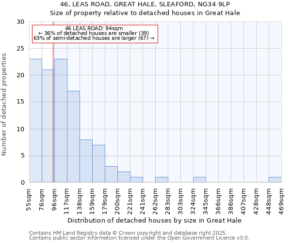 46, LEAS ROAD, GREAT HALE, SLEAFORD, NG34 9LP: Size of property relative to detached houses houses in Great Hale