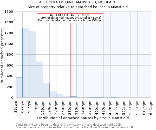 46, LICHFIELD LANE, MANSFIELD, NG18 4RE: Size of property relative to detached houses houses in Mansfield