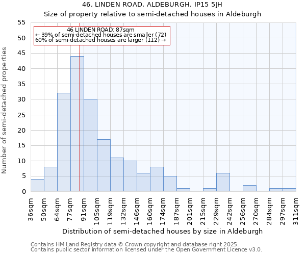 46, LINDEN ROAD, ALDEBURGH, IP15 5JH: Size of property relative to semi-detached houses houses in Aldeburgh