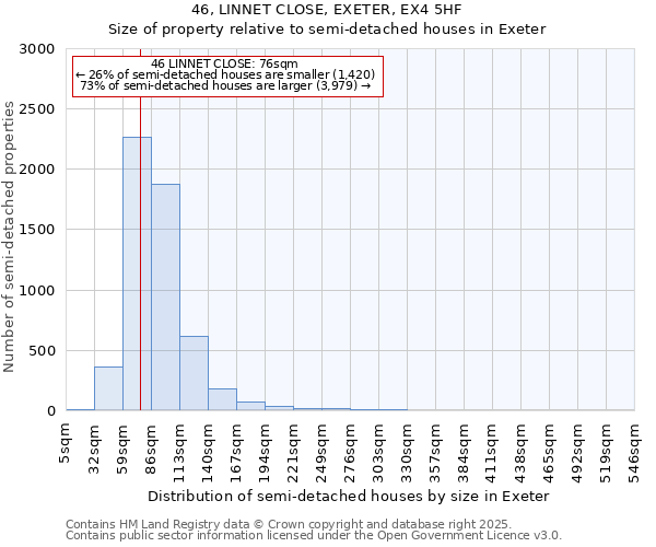 46, LINNET CLOSE, EXETER, EX4 5HF: Size of property relative to semi-detached houses houses in Exeter