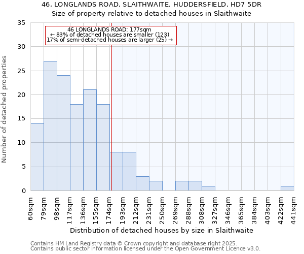 46, LONGLANDS ROAD, SLAITHWAITE, HUDDERSFIELD, HD7 5DR: Size of property relative to detached houses houses in Slaithwaite