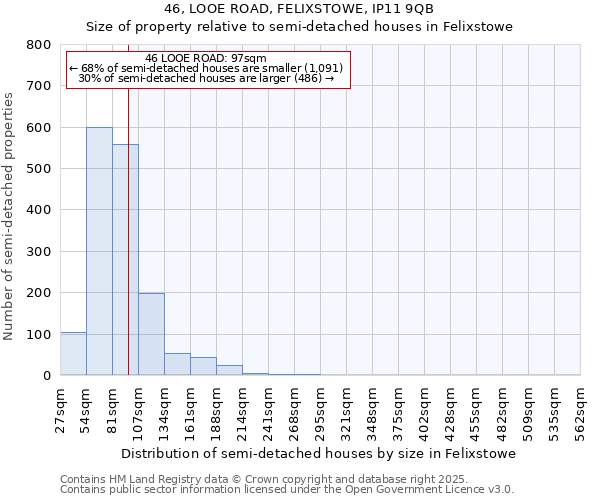 46, LOOE ROAD, FELIXSTOWE, IP11 9QB: Size of property relative to semi-detached houses houses in Felixstowe