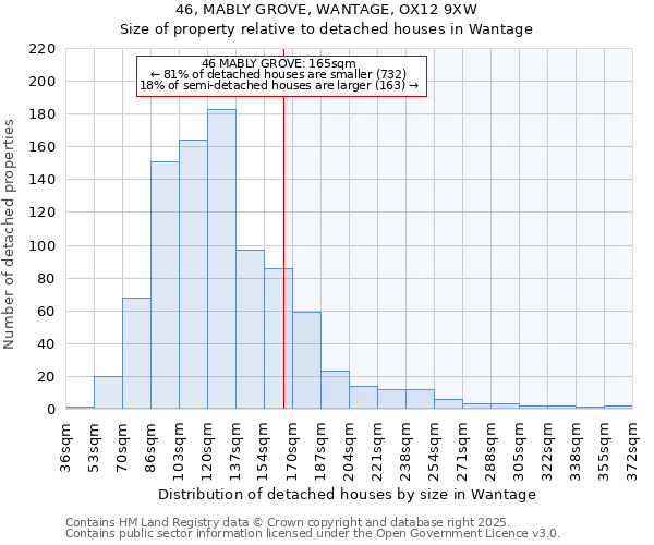 46, MABLY GROVE, WANTAGE, OX12 9XW: Size of property relative to detached houses houses in Wantage