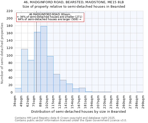 46, MADGINFORD ROAD, BEARSTED, MAIDSTONE, ME15 8LB: Size of property relative to semi-detached houses houses in Bearsted