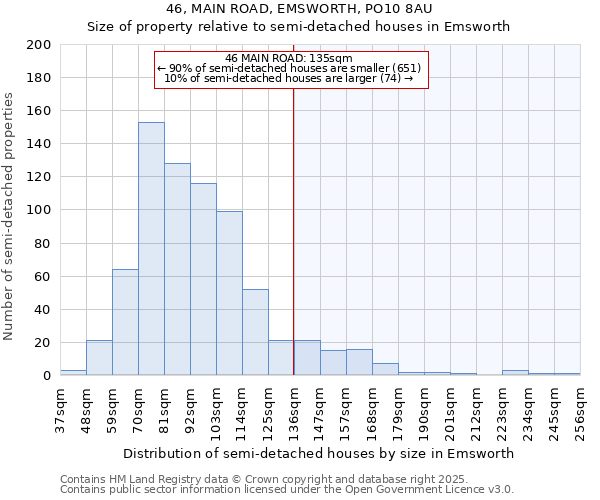 46, MAIN ROAD, EMSWORTH, PO10 8AU: Size of property relative to semi-detached houses houses in Emsworth