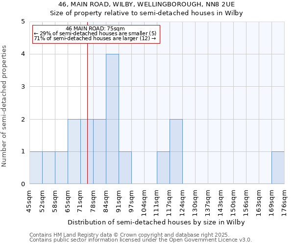 46, MAIN ROAD, WILBY, WELLINGBOROUGH, NN8 2UE: Size of property relative to semi-detached houses houses in Wilby
