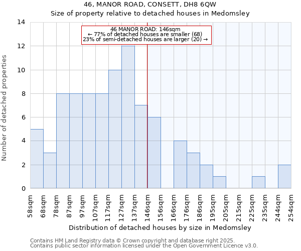 46, MANOR ROAD, CONSETT, DH8 6QW: Size of property relative to detached houses houses in Medomsley