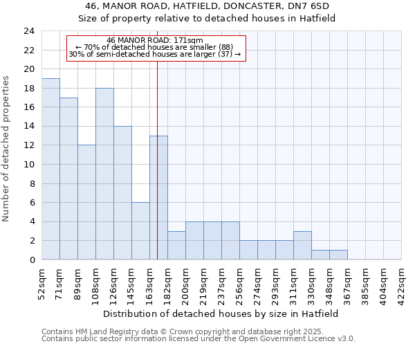 46, MANOR ROAD, HATFIELD, DONCASTER, DN7 6SD: Size of property relative to detached houses houses in Hatfield