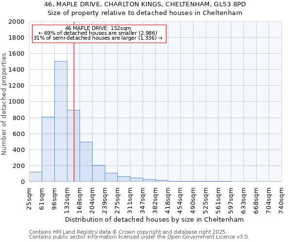 46, MAPLE DRIVE, CHARLTON KINGS, CHELTENHAM, GL53 8PD: Size of property relative to detached houses houses in Cheltenham