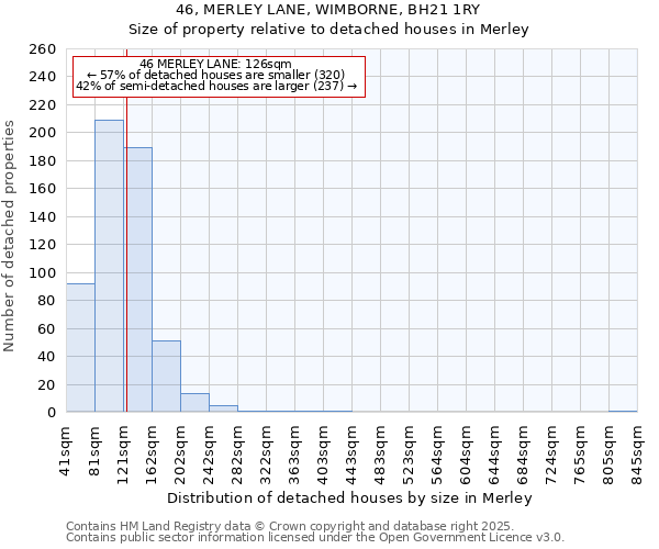 46, MERLEY LANE, WIMBORNE, BH21 1RY: Size of property relative to detached houses houses in Merley
