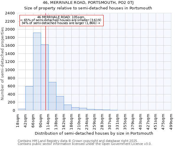 46, MERRIVALE ROAD, PORTSMOUTH, PO2 0TJ: Size of property relative to semi-detached houses houses in Portsmouth