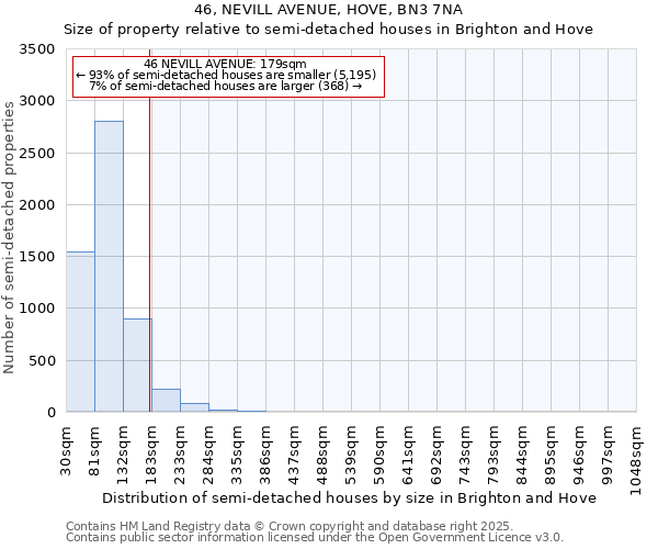 46, NEVILL AVENUE, HOVE, BN3 7NA: Size of property relative to semi-detached houses houses in Brighton and Hove
