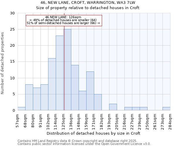 46, NEW LANE, CROFT, WARRINGTON, WA3 7LW: Size of property relative to detached houses houses in Croft