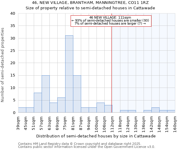 46, NEW VILLAGE, BRANTHAM, MANNINGTREE, CO11 1RZ: Size of property relative to semi-detached houses houses in Cattawade