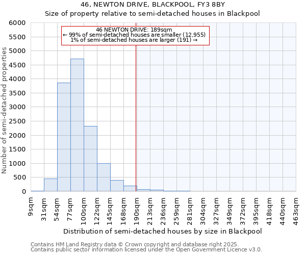 46, NEWTON DRIVE, BLACKPOOL, FY3 8BY: Size of property relative to semi-detached houses houses in Blackpool