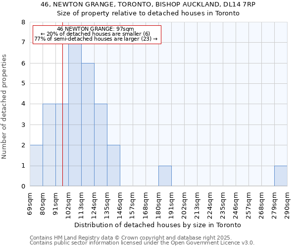46, NEWTON GRANGE, TORONTO, BISHOP AUCKLAND, DL14 7RP: Size of property relative to detached houses houses in Toronto