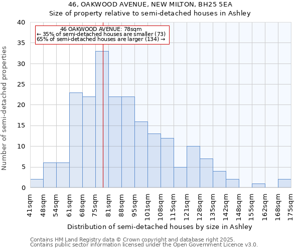 46, OAKWOOD AVENUE, NEW MILTON, BH25 5EA: Size of property relative to semi-detached houses houses in Ashley