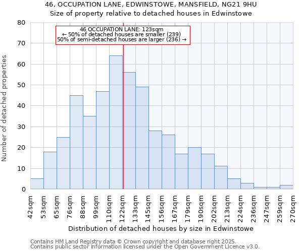 46, OCCUPATION LANE, EDWINSTOWE, MANSFIELD, NG21 9HU: Size of property relative to detached houses houses in Edwinstowe