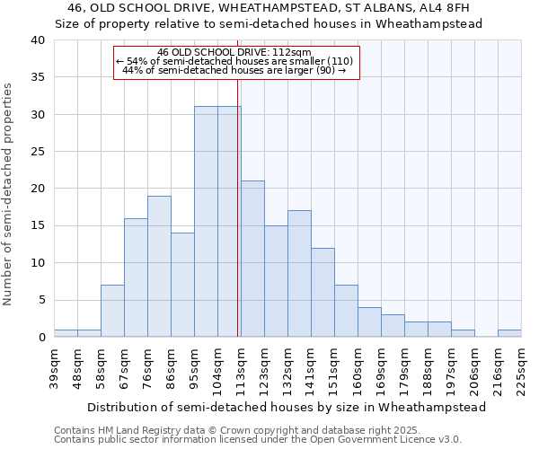 46, OLD SCHOOL DRIVE, WHEATHAMPSTEAD, ST ALBANS, AL4 8FH: Size of property relative to semi-detached houses houses in Wheathampstead