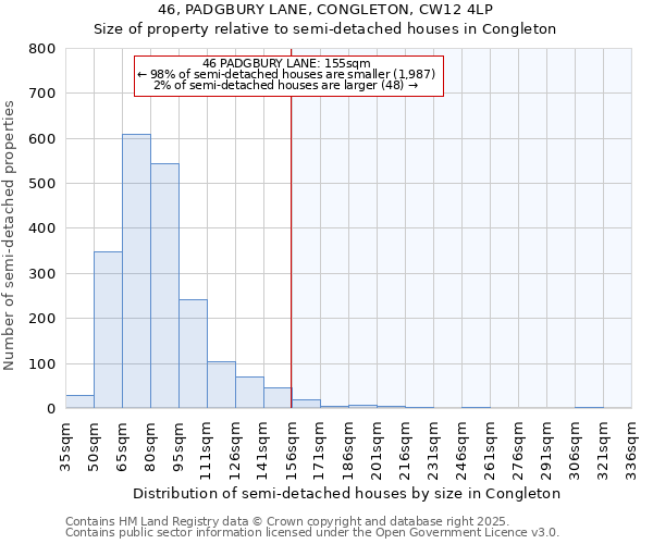 46, PADGBURY LANE, CONGLETON, CW12 4LP: Size of property relative to semi-detached houses houses in Congleton
