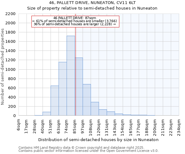 46, PALLETT DRIVE, NUNEATON, CV11 6LT: Size of property relative to semi-detached houses houses in Nuneaton