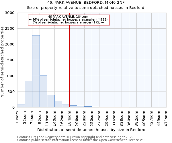 46, PARK AVENUE, BEDFORD, MK40 2NF: Size of property relative to semi-detached houses houses in Bedford