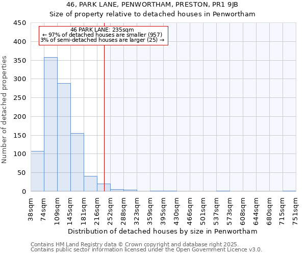 46, PARK LANE, PENWORTHAM, PRESTON, PR1 9JB: Size of property relative to detached houses houses in Penwortham